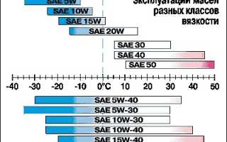 Какое масло гуще 5w40 или 5w50