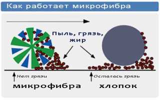 Какой тряпкой можно мыть машину