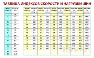 Как индекс скорости влияет на шину